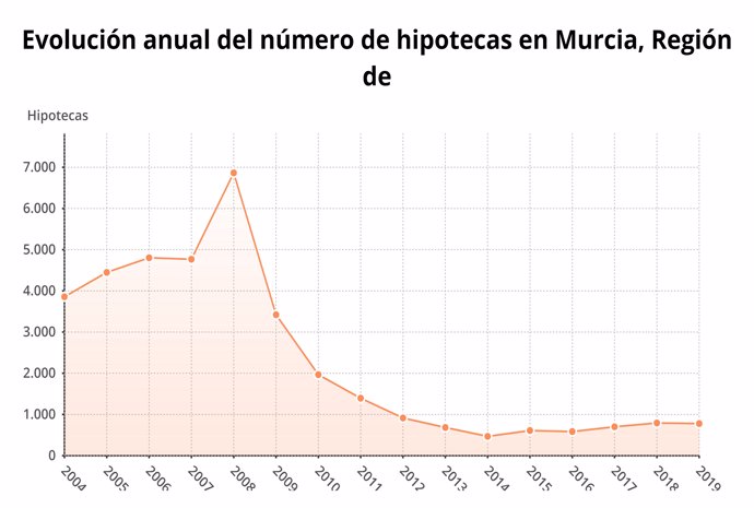 Evolución del número de hipotecas en la Región