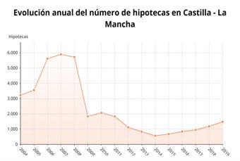 Evolución anual del número de hipotecas