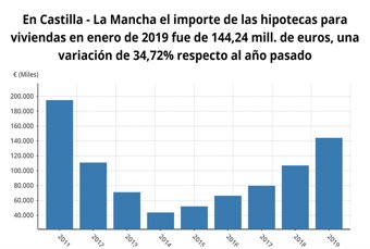 Evolución del capital prestado