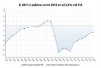 El déficit público cerró 2018 en el 2,6% del PIB