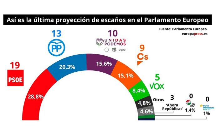 EpData.- La proyección de escaños del Parlamento Europeo, en datos y gráficos