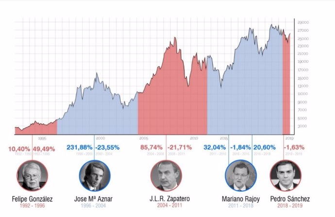 Economía.- Felipe González fue el presidente más rentable para el Ibex 35 (+12,7