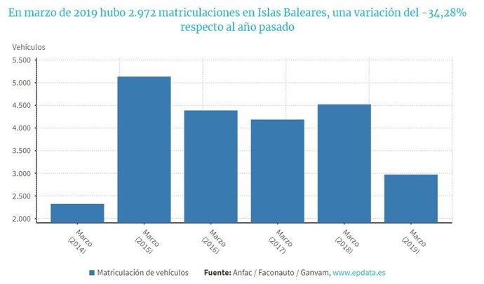 Las ventas de coches caen un 34,3% en marzo en Baleares, hasta las 2.972 unidade