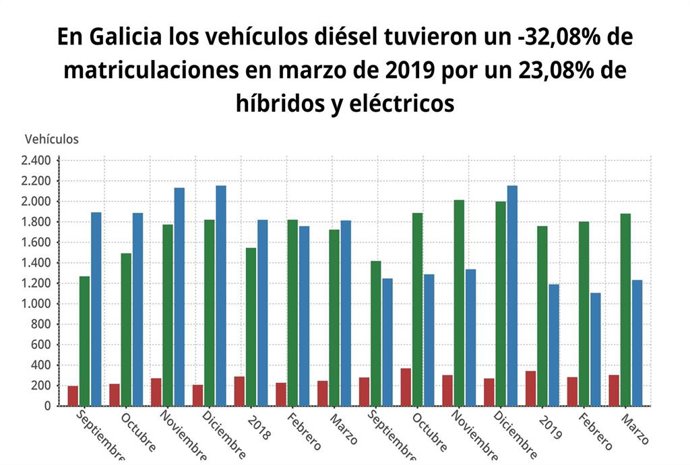 Las matriculaciones de vehículos bajan un 9,72% en marzo en Galicia