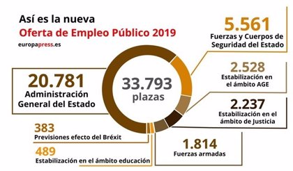 El BOE publica la oferta de empleo público 2019, con 33.793 plazas