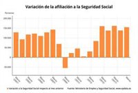 La Seguridad Social gana 155.104 afiliados en marzo y vuelve a superar los 19 millones de ocupados
