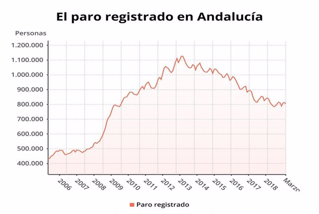 Paro.- AV.- La cifra de parados en Andalucía baja en 8.040 personas en marzo has