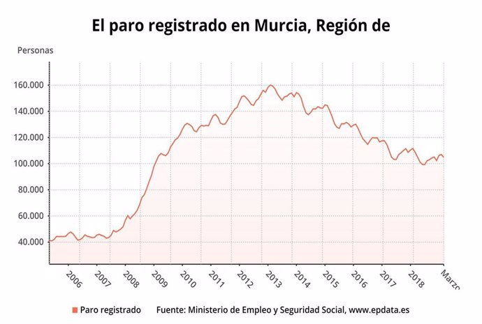 (AMP) Paro.- El número de desempleados baja en 2.159 personas en marzo en la Región de Murcia, un 2,02%