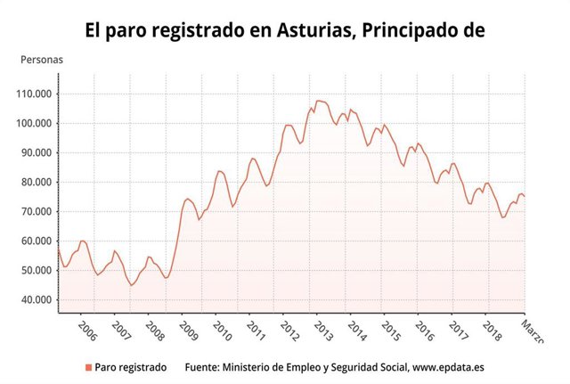 AV.-Paro.- El desempleo baja un 1,27% en Asturias en marzo, hasta los 75.124 par