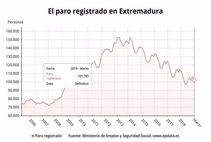 AV.- Paro.- El paro baja en Extremadura en 2.850 personas en marzo y alcanza los
