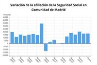 La Seguridad Social ganó en marzo 17.168 afiliados en la Comunidad de Madrid