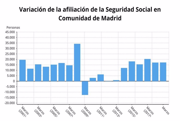 La Seguridad Social ganó en marzo 17.168 afiliados en la Comunidad de Madrid