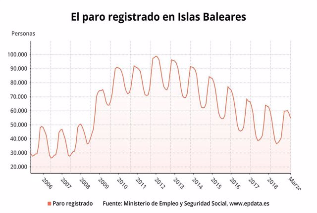 Paro.- El paro aumenta un 1,92% interanual en Baleares en marzo, hasta las 54.76