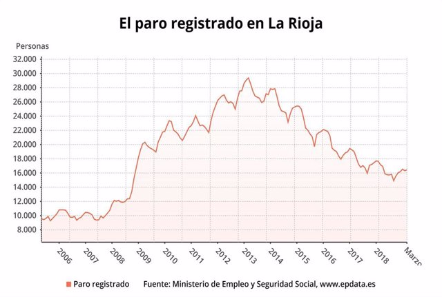 Paro.- AV.- El desempleo subió en 119 personas en marzo en La Rioja y el número 
