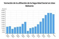 La Seguridad Social alcanza los 458.019 afiliados en marzo en Baleares, un 2,03% más
