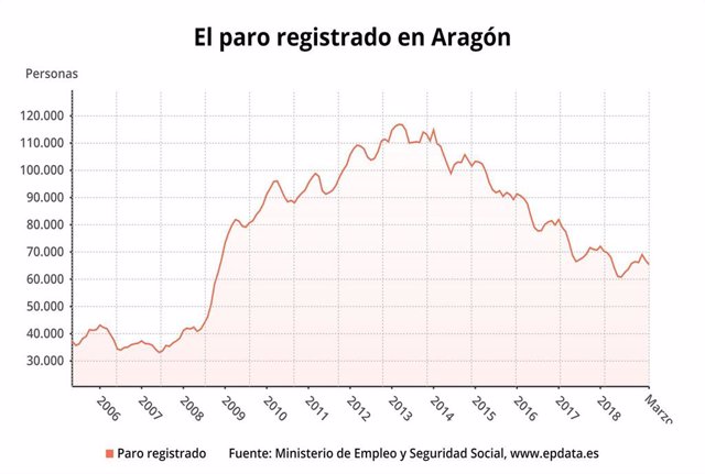 AMP.- Paro.- El número de desempleados baja en 1.550 personas en Aragón en marzo