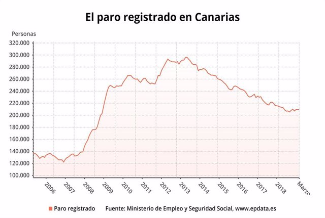 Paro.- AMPL.- El paro cae en Canarias un 0,11% en marzo, situándose en 209.235 d