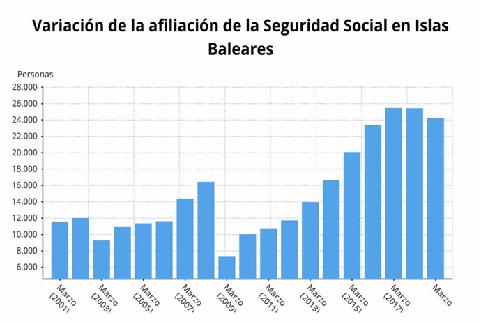 Atur.- La Seguretat Social aconsegueix els 458.019 afiliats al mar a Balears, o