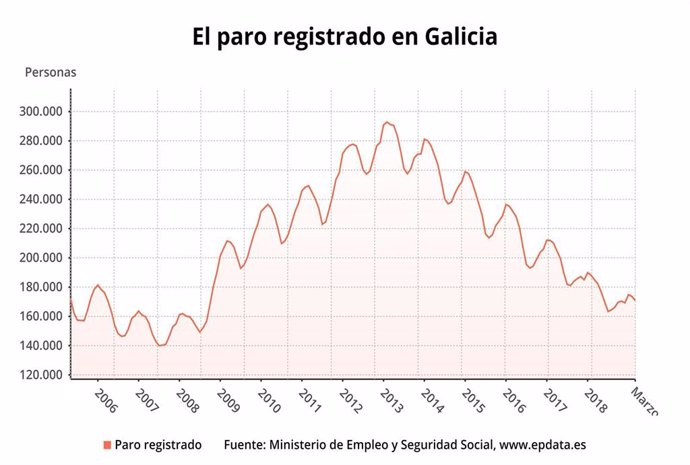 Paro.- El paro baja en 2.868 personas en Galicia en marzo hasta 170.841 desemple