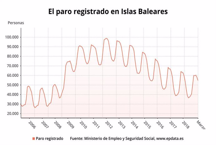 Atur.- L'atur augmenta un 1,92% interanual a Balears al mar, fins a les 54.76