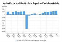 La Seguridad Social vuelve a superar el millón de afiliados en Galicia