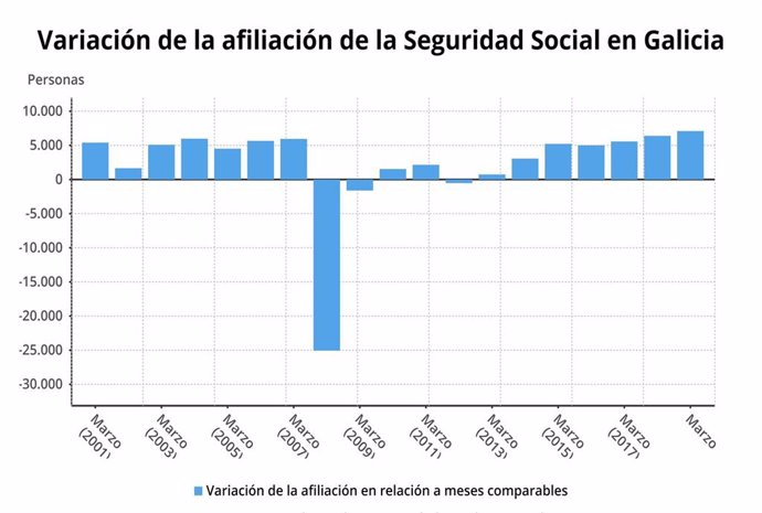 La Seguridad Social gana 7.094 afiliados en marzo en Galicia y vuelve a superar 