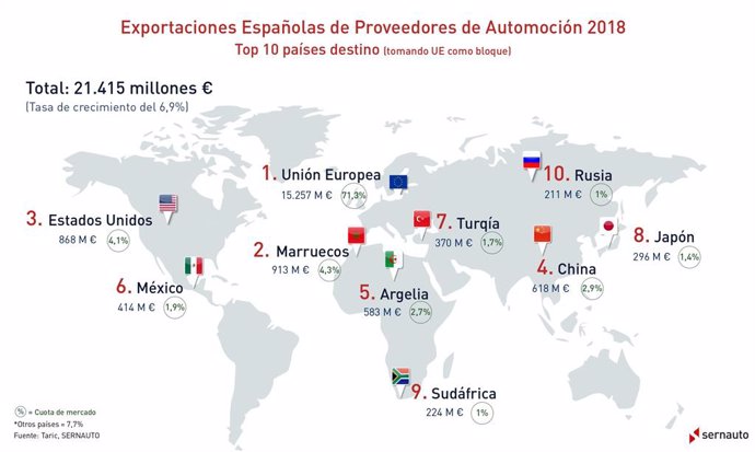 Economía/Motor.- Las exportaciones de componentes para vehículos suben un 7% en 