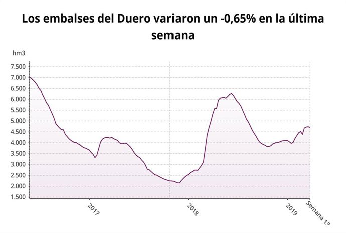 Los embalses del Duero caen al 62,6% de su capacidad y siguen por debajo de la m