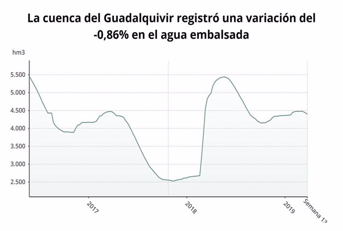 Los embalses de la cuenca del Guadalquivir bajan al 54,2% de capacidad y los de 