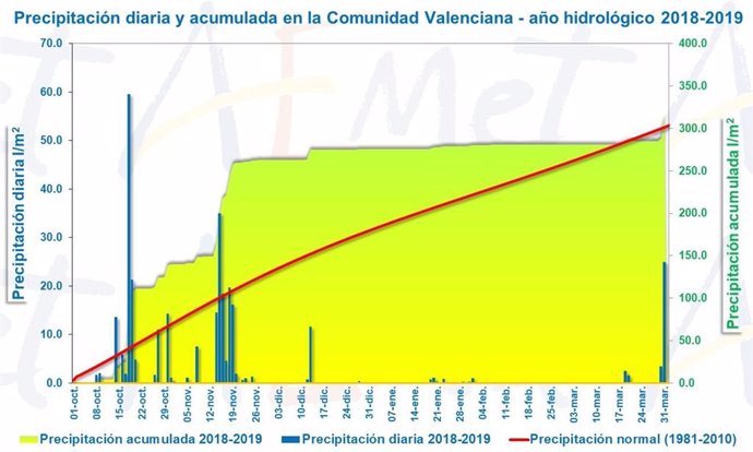 AVANCE CLIMATOLÓGICO DE MARZO DE 2019 EN LA COMUNIDAD VALENCIANA