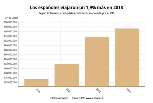 EpData.- El turismo de residentes en 2018, en datos y gráficos