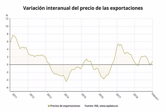EpData.- Los precios de las importaciones y exportaciones de la industria en febrero, en gráficos