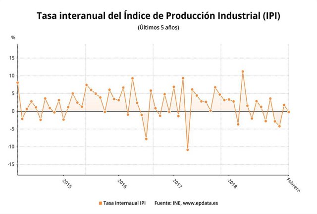 EpData.- La producción industrial en febrero, en datos y gráficos