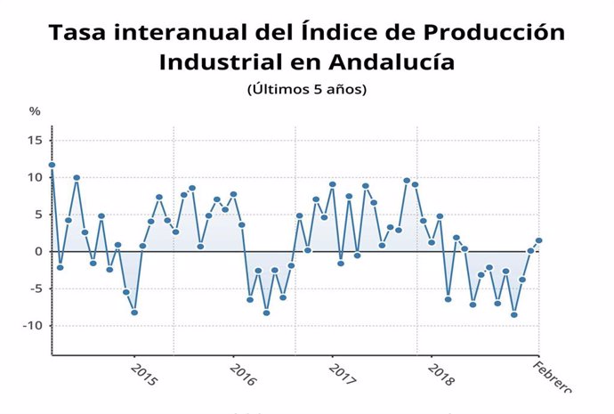 La producción industrial de Andalucía sube un 1,5% en febrero