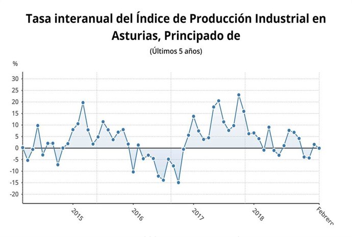 La producción industrial cae un 0,1% en Asturias en febrero