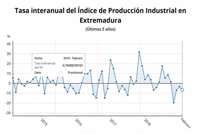 La producción industrial desciende en Extremadura un 6,8% en febrero, la mayor b