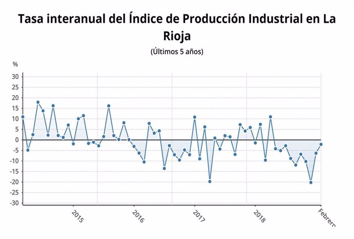 La producción industrial cae un 2,1% en La Rioja en febrero