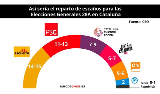 ERC ganaría las generales en Cataluña y el PSC sería segundo, según el CEO