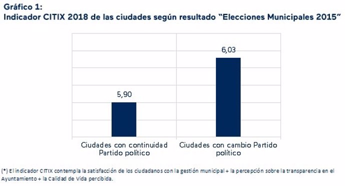 COMUNICADO: El barómetro CITIX confirma que los ciudadanos están más satisfechos