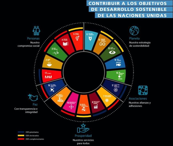 La contribución de CaixaBank a la economía española en 2018 alcanza los 9.122 mi