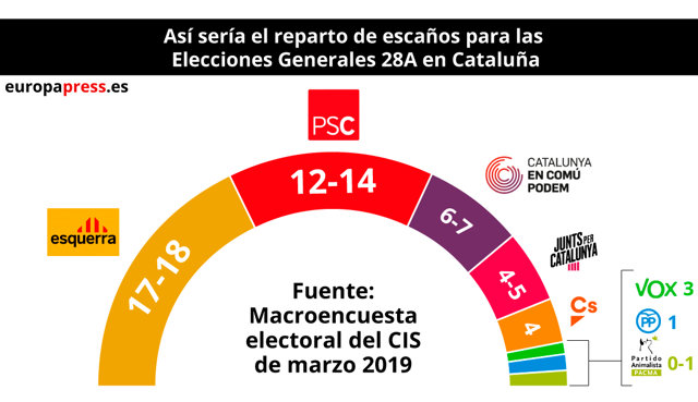CIS, Centro de Estudios Sociológicos 