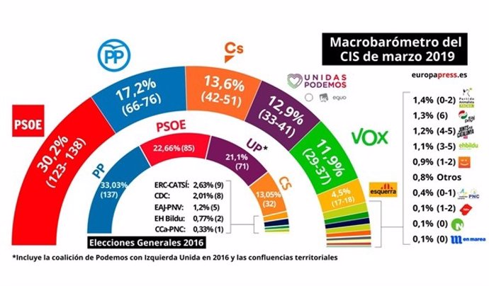 (AMP)28A.-Galicia.- PSOE ganaría con 9-10 escaños, seguido de PP con 8-9, Cs 2, 