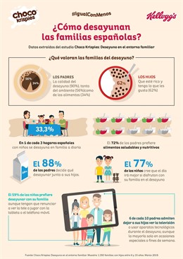 El 68% de los padres aragoneses valora que el desayuno sea saludable y 63% de lo