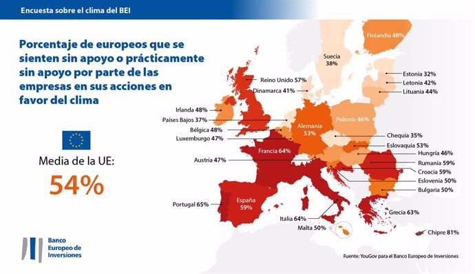 Los españoles creen que las empresas no están comprometidas con la lucha contra el cambio climático, según el BEI