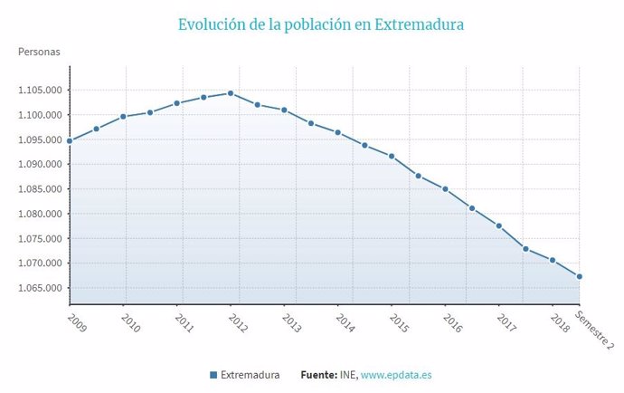 Extremadura pierde 5.685 habitantes en 2018 y su población se sitúa en 1.066.998 personas
