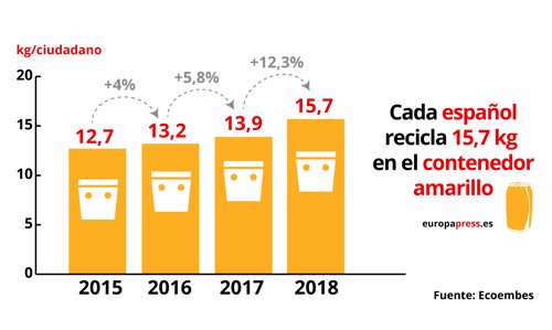Murcia recicla 41.244 toneladas de envases en 2018, un 5,3% más que el año anterior