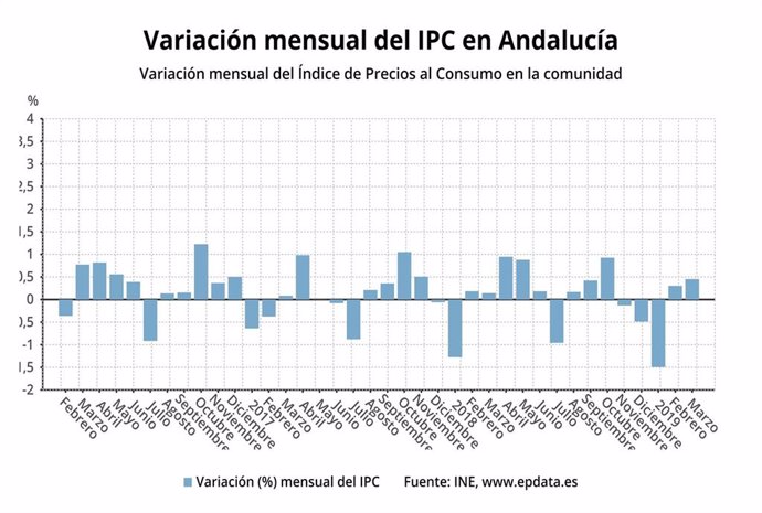 IPC.- AV.- Los precios suben un 0,5% en marzo en Andalucía y la tasa interanual se sitúa en el 1,2%