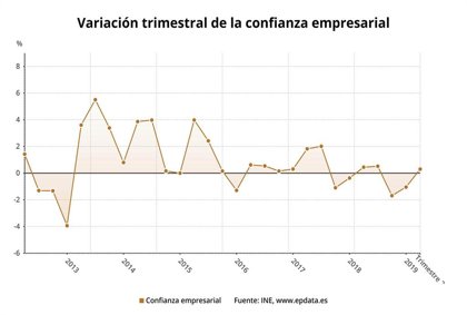 La confianza empresarial sube un 0,3% en el segundo trimestre tras medio año en negativo