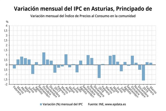 AV.-IPC.- Los precios aumentan un 0,2% en Asturias en marzo