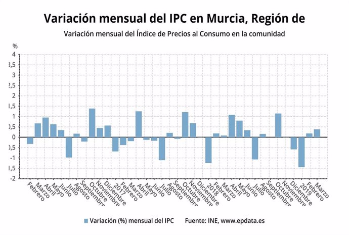 AV.- IPC.- Los precios suben un 0,4% en marzo en la Región y la tasa interanual sube nueve décimas